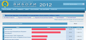 Итоги выборов 2012: последние результаты в Луганской области