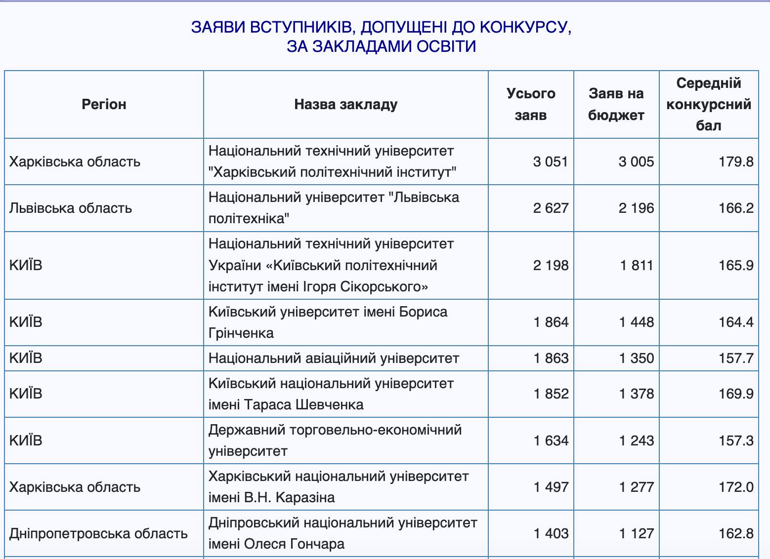 В Харьковский университет подали больше всего заявлений на поступление -