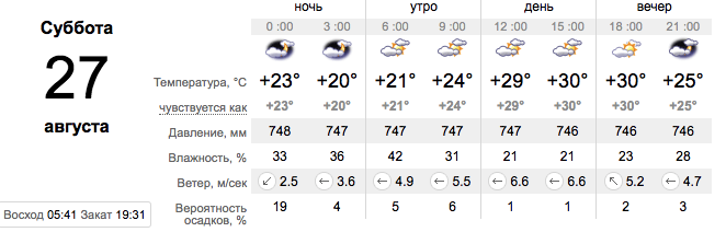 Погода в Харькове 27 августа -