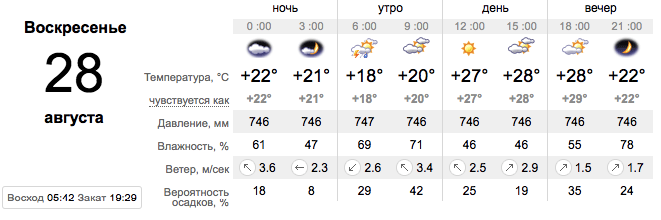 Погода в Харькове 28 августа -