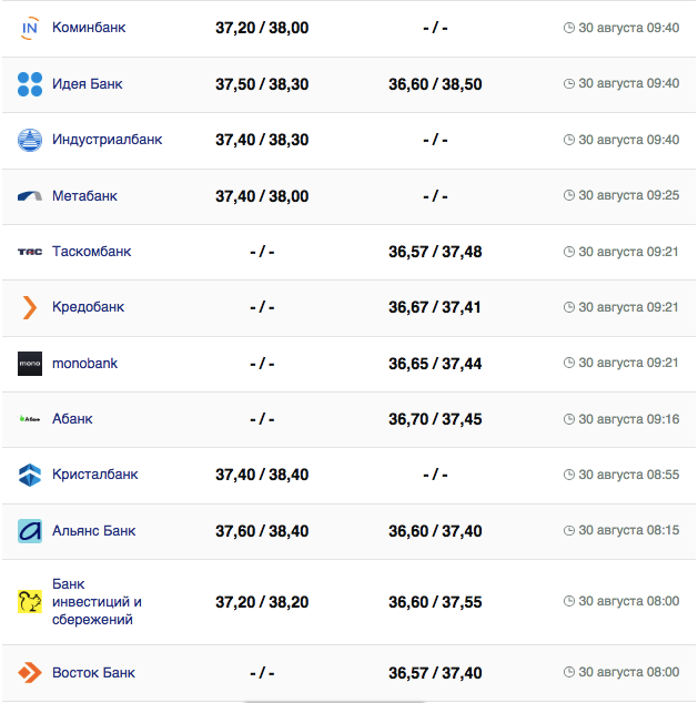 Курс доллара в кассах банков и при оплате картой по данным Минфина