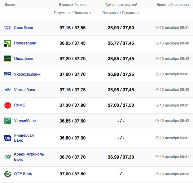 Курс доллара в банках на 13 декабря 2023.