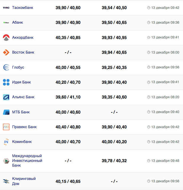Курс евро в банках на 13 декабря 2023