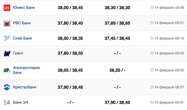 Курс доллара в банках на 14 февраля &ndash;