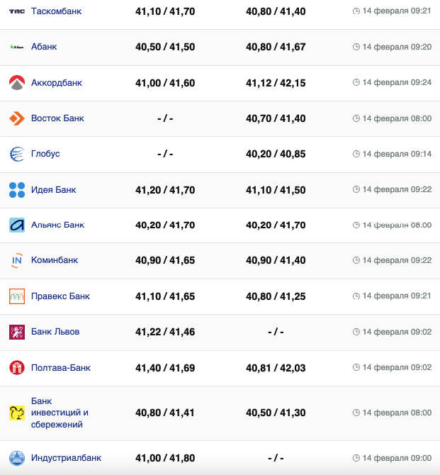 Курс евро в банках на 14 февраля &ndash;