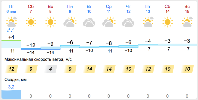 Погода у Харкові -