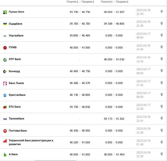 Курс евро США в кассах банков и при оплате картой по данным Минфина -