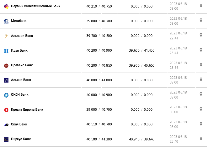 Курс евро США в кассах банков и при оплате картой по данным Минфина -