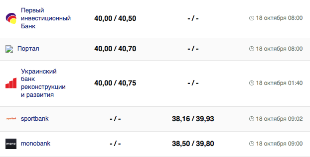 Курс валют в Украине 18 октября 2023: сколько стоит доллар и евро фото: minfin.com.ua