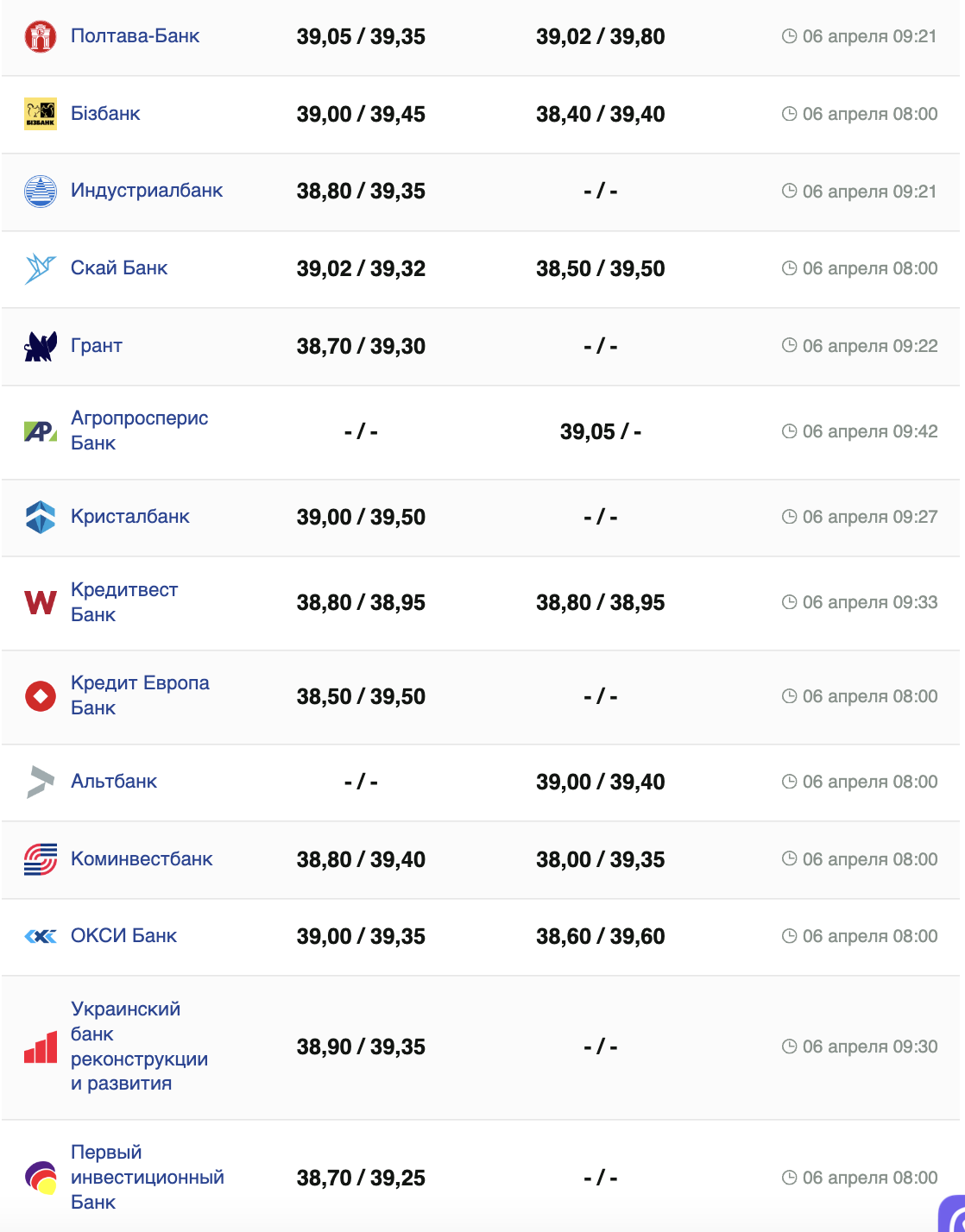 Курс доллара в банках Украины.