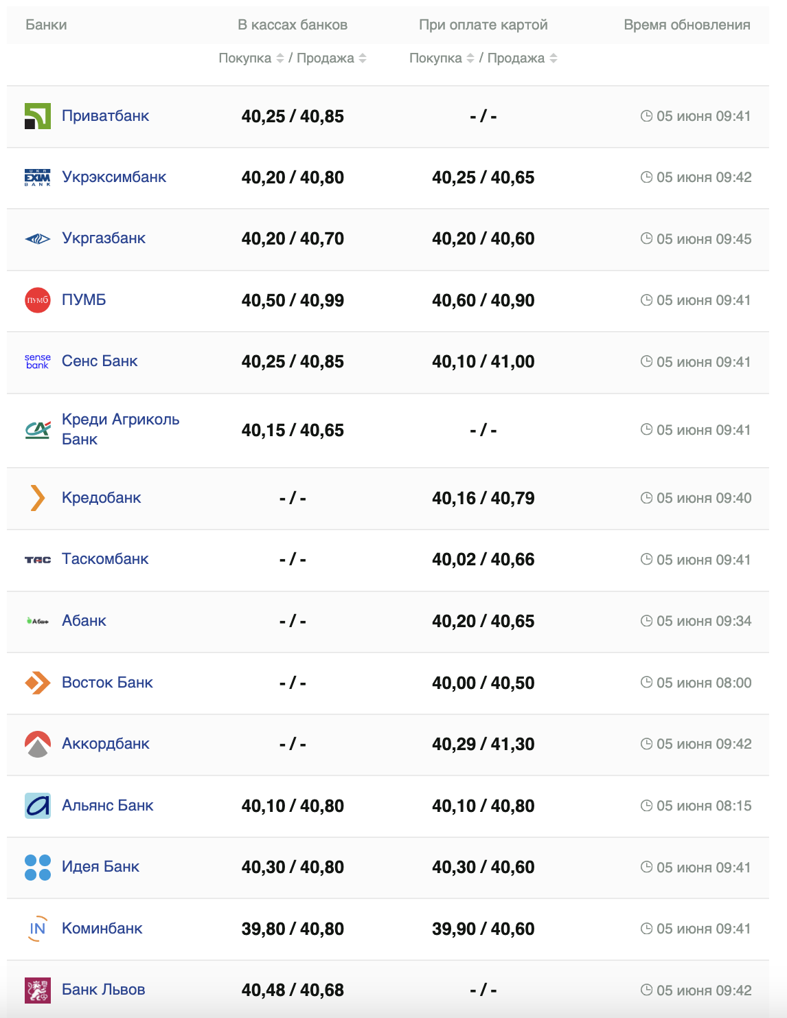 Курс доллара на 5 июня –