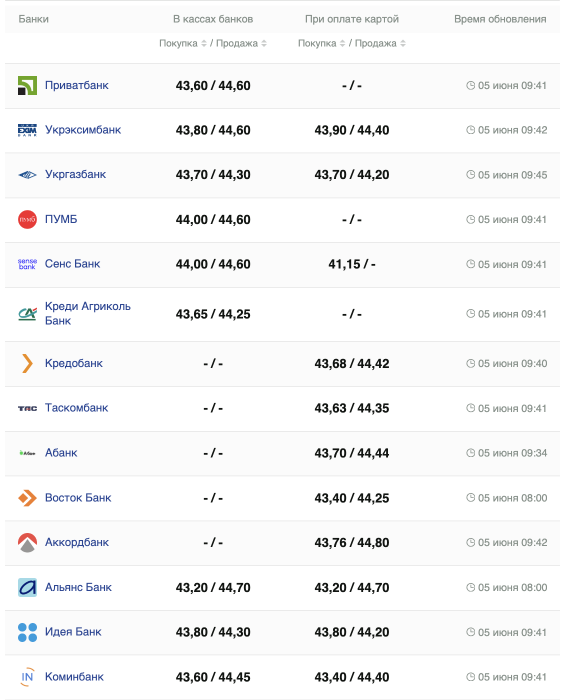 Курс евро на 5 июня –