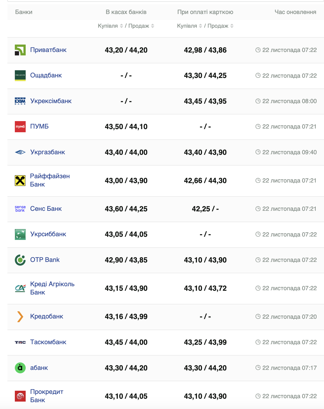 Курс евро в кассах банков и при оплате картой по данным Минфина.