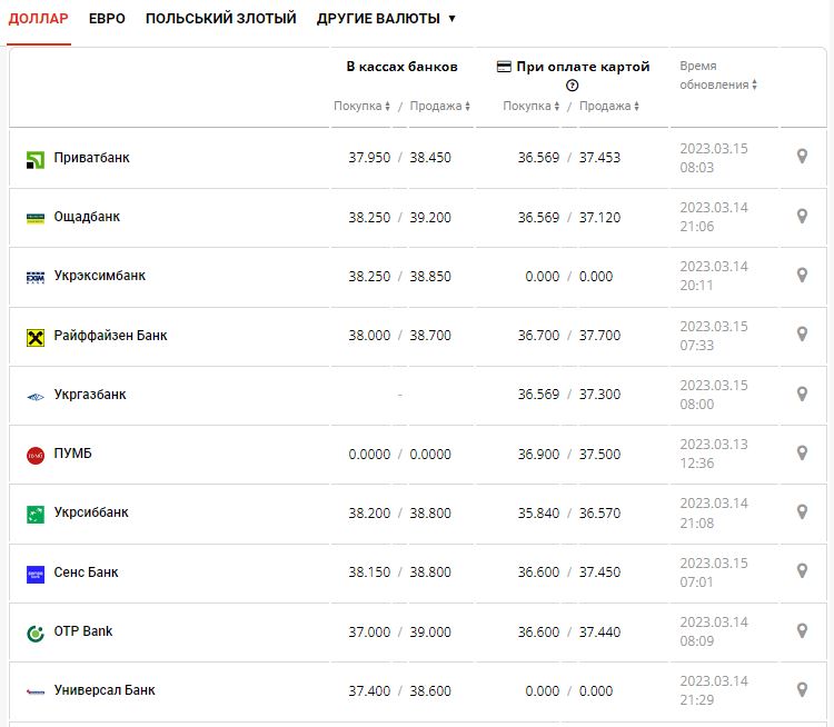 Курс валют в Україні 15 березня 2023 року: скільки коштує долар і євро.