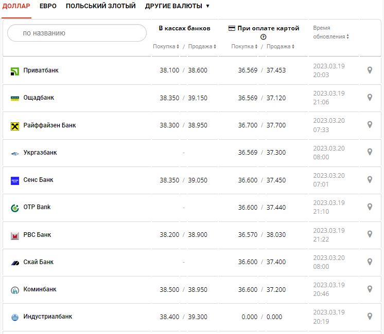 Курс валют в Украине 20 марта 2023: сколько стоит доллар и евро.