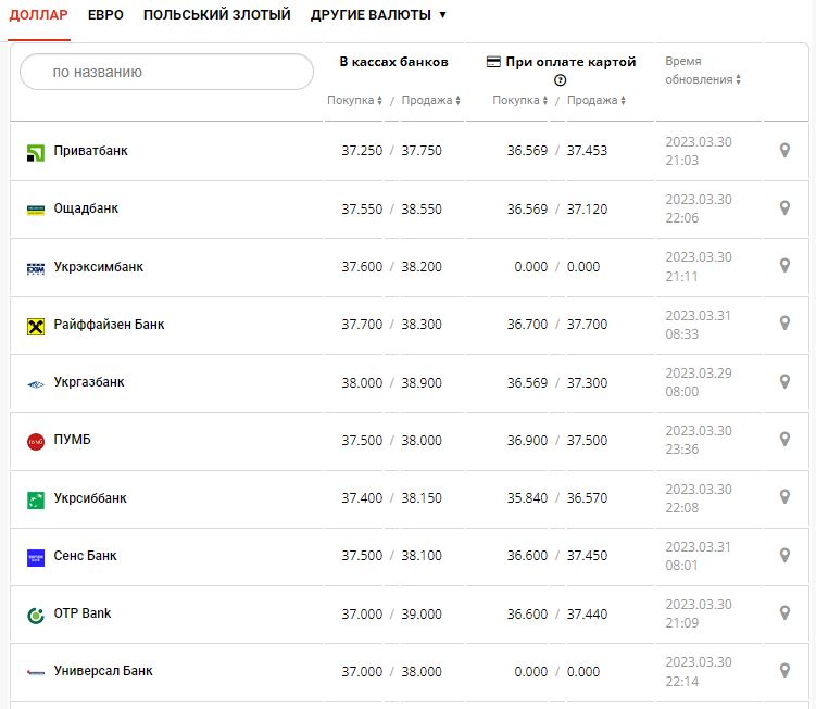 Курс валют в Україні 31 березня 2023 року: скільки коштує долар і євро.