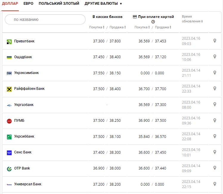 Курс валют в Украине 16 апреля 2023: сколько стоит доллар и евро.