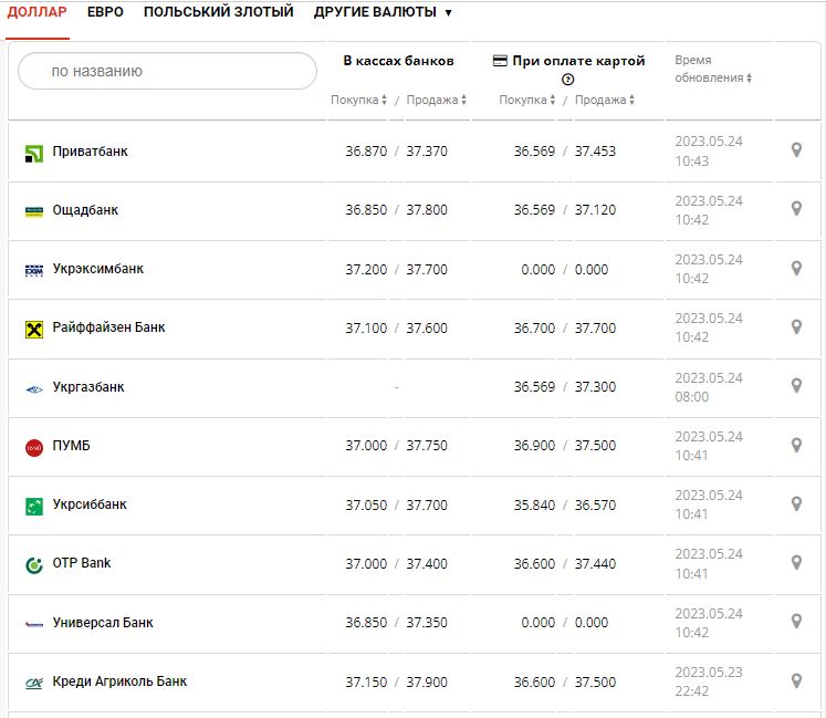 Курс валют в Украине 24 мая 2023: сколько стоит доллар и евро.