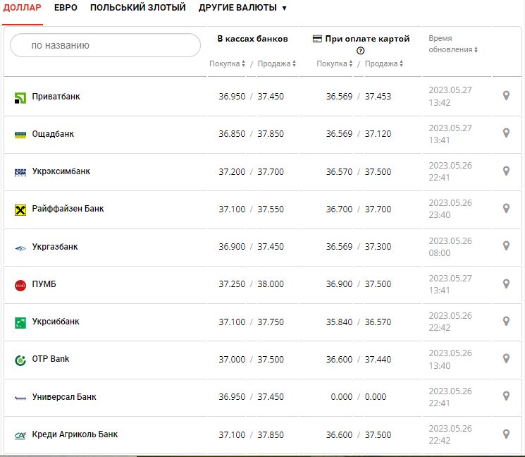 Курс валют в Украине 27 мая 2023: сколько стоит доллар и евро.