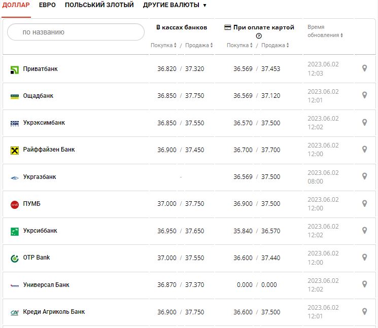 Курс валют в Україні 2 червня 2023 року: скільки коштує долар і євро.