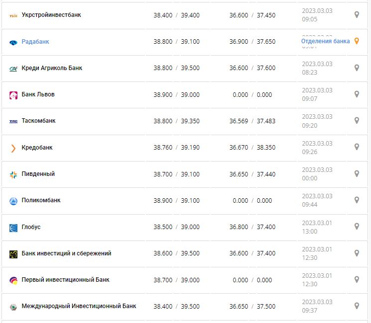 Курс валют в Украине 3 марта 2023: сколько стоит доллар и евро.