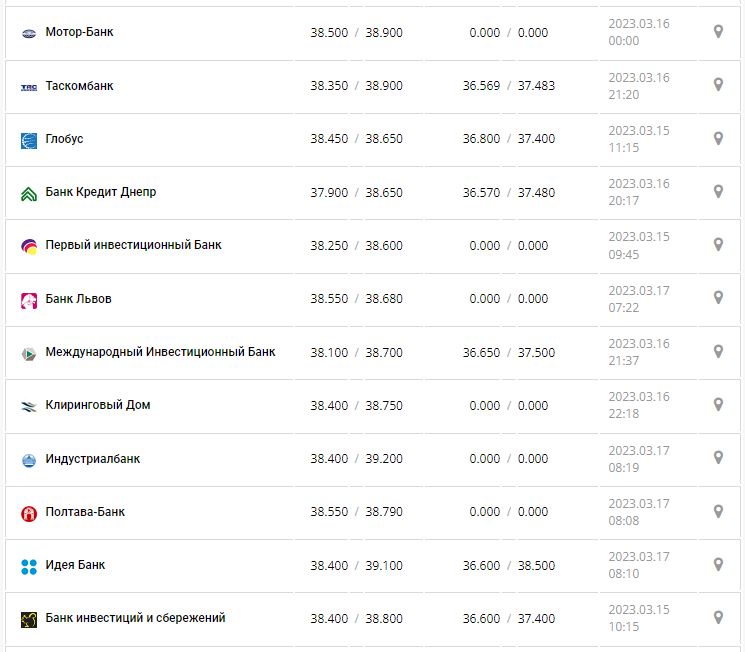 Курс валют в Україні 17 березня 2023 року: скільки коштує долар і євро.