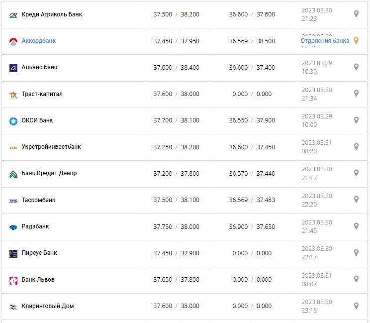 Курс валют в Україні 31 березня 2023 року: скільки коштує долар і євро.