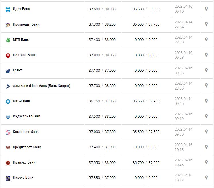 Курс валют в Украине 16 апреля 2023: сколько стоит доллар и евро.