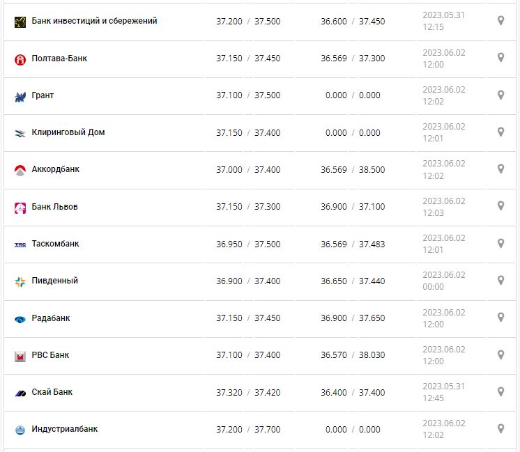 Курс валют в Україні 2 червня 2023 року: скільки коштує долар і євро.