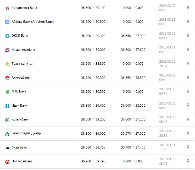 Курс валют в Украине 3 марта 2023: сколько стоит доллар и евро.