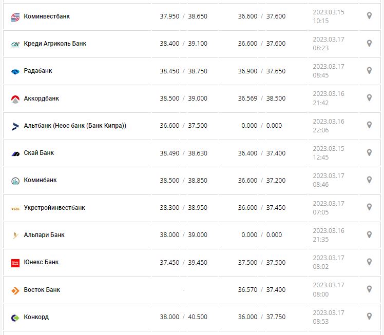 Курс валют в Україні 17 березня 2023 року: скільки коштує долар і євро.