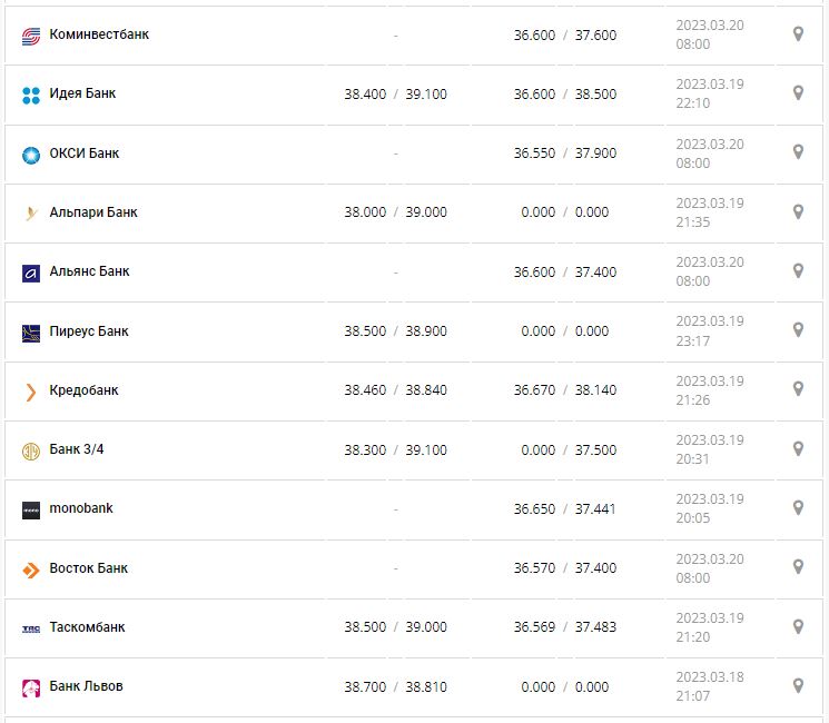 Курс валют в Украине 20 марта 2023: сколько стоит доллар и евро.