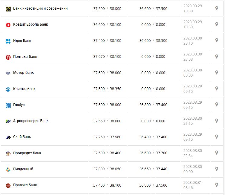 Курс валют в Україні 31 березня 2023 року: скільки коштує долар і євро.