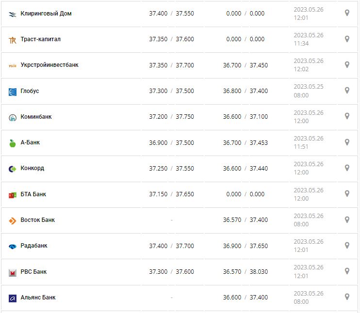 Курс валют в Україні 26 травня 2023 року: скільки коштує долар і євро.