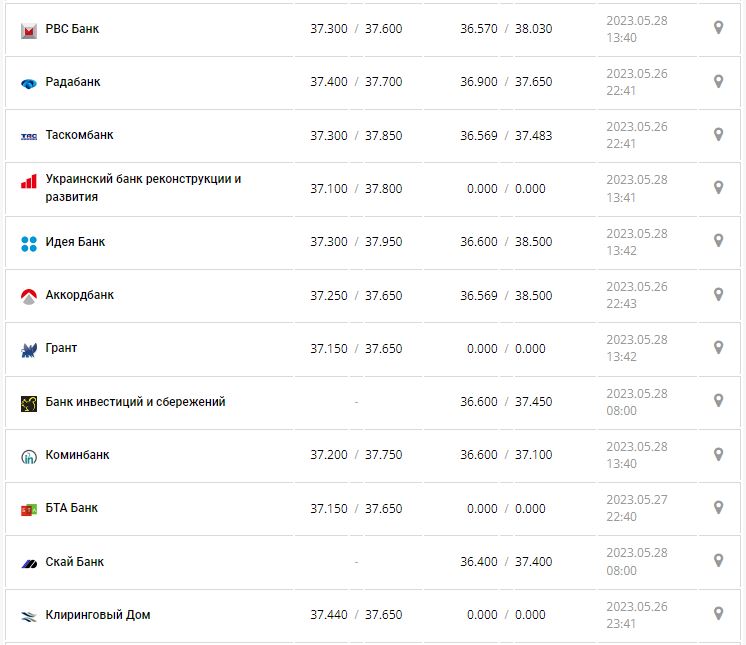 Курс валют в Украине 28 мая 2023: сколько стоит доллар и евро.