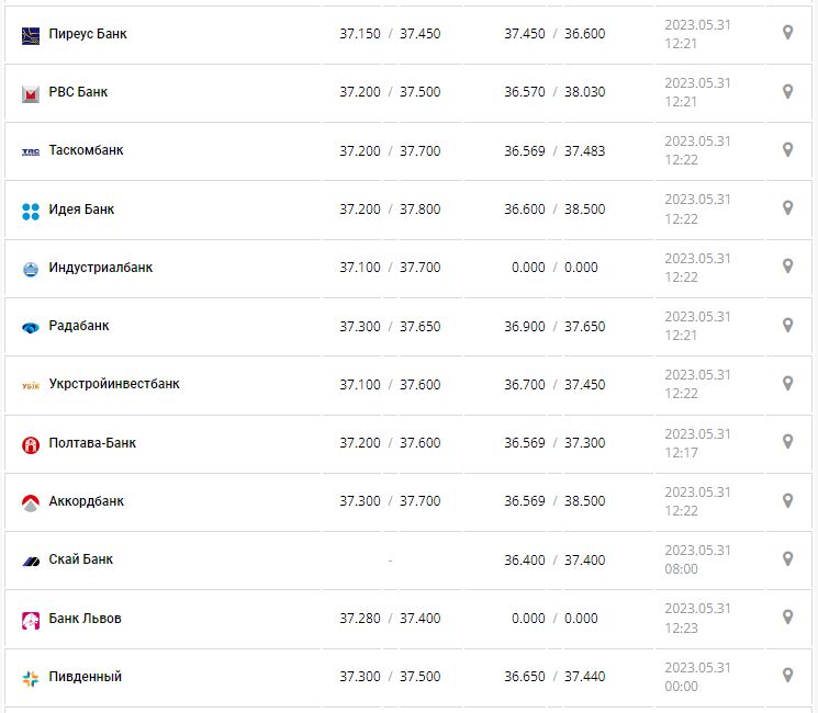 Курс валют в Україні 31 травня 2023 року: скільки коштує долар і євро.