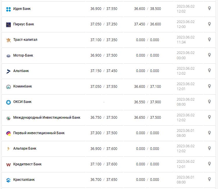 Курс валют в Україні 2 червня 2023 року: скільки коштує долар і євро.