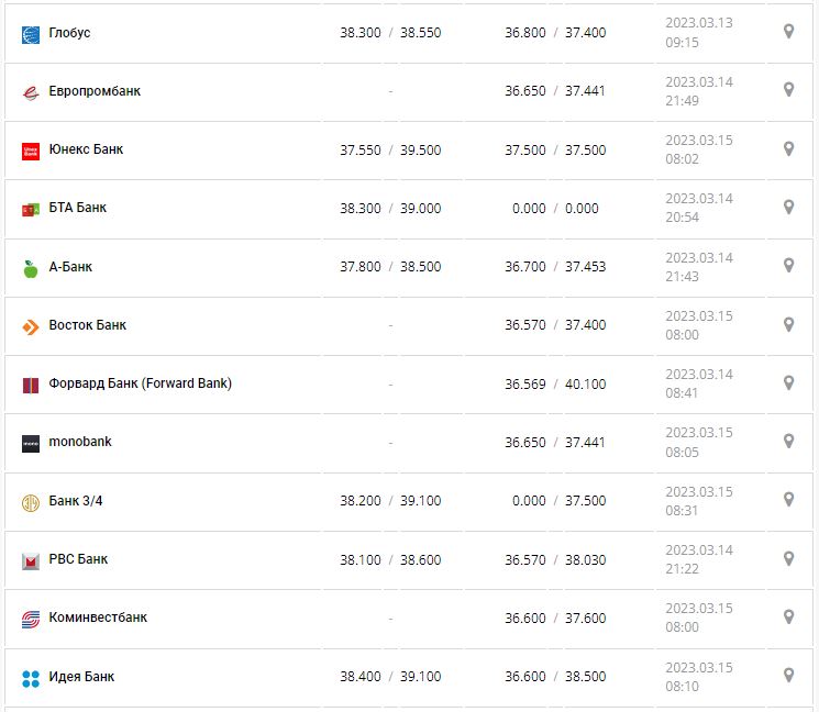 Курс валют в Україні 15 березня 2023 року: скільки коштує долар і євро.