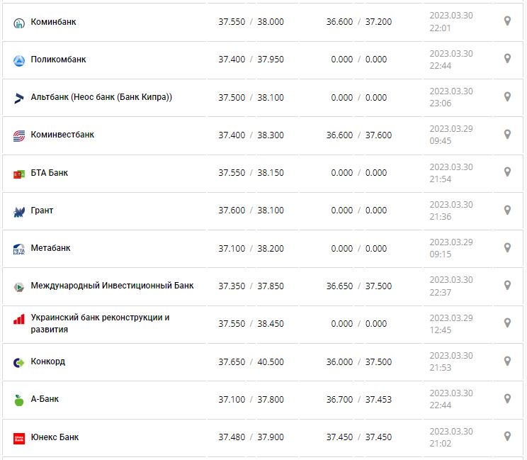 Курс валют в Україні 31 березня 2023 року: скільки коштує долар і євро.