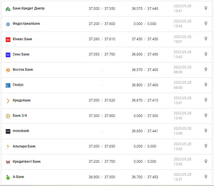 Курс валют в Украине 28 мая 2023: сколько стоит доллар и евро.