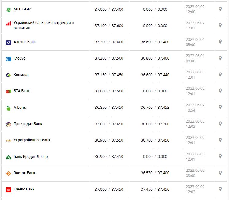 Курс валют в Україні 2 червня 2023 року: скільки коштує долар і євро.