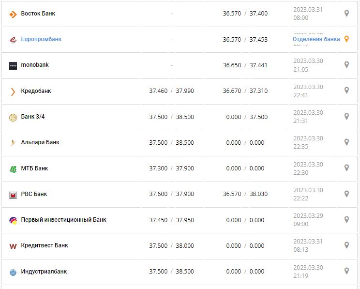 Курс валют в Україні 31 березня 2023 року: скільки коштує долар і євро.