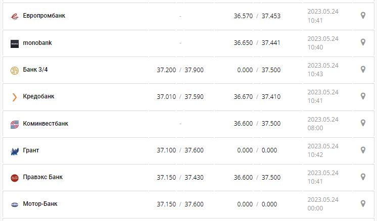 Курс валют в Украине 24 мая 2023: сколько стоит доллар и евро.