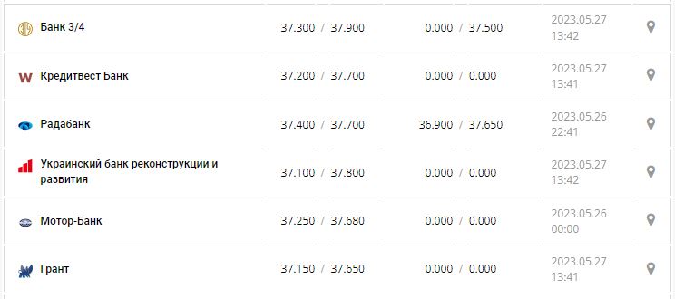 Курс валют в Украине 27 мая 2023: сколько стоит доллар и евро.