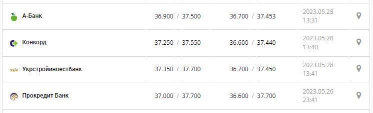 Курс валют в Украине 28 мая 2023: сколько стоит доллар и евро.