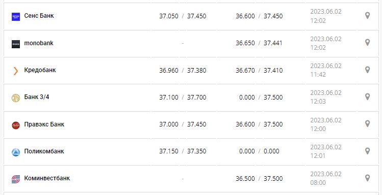 Курс валют в Україні 2 червня 2023 року: скільки коштує долар і євро.