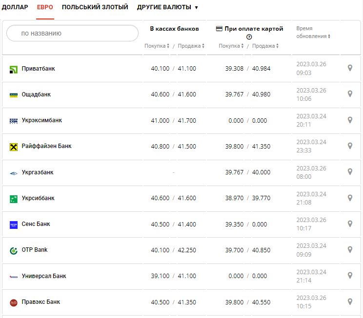 Курс валют в Украине 26 марта 2023: сколько стоит доллар и евро.