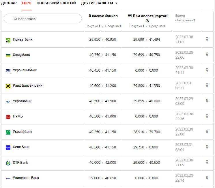 Курс валют в Україні 31 березня 2023 року: скільки коштує долар і євро.