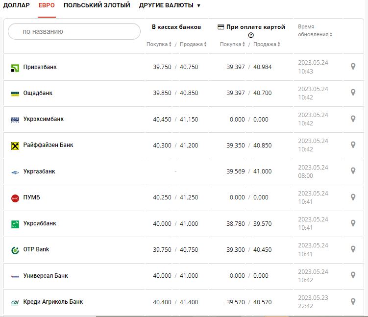 Курс валют в Украине 24 мая 2023: сколько стоит доллар и евро.