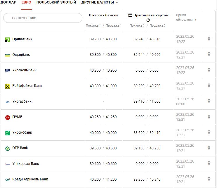 Курс валют в Україні 26 травня 2023 року: скільки коштує долар і євро.